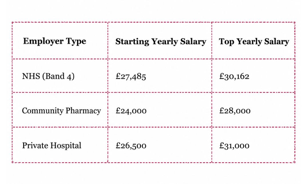 pay for a pharmacy tech table