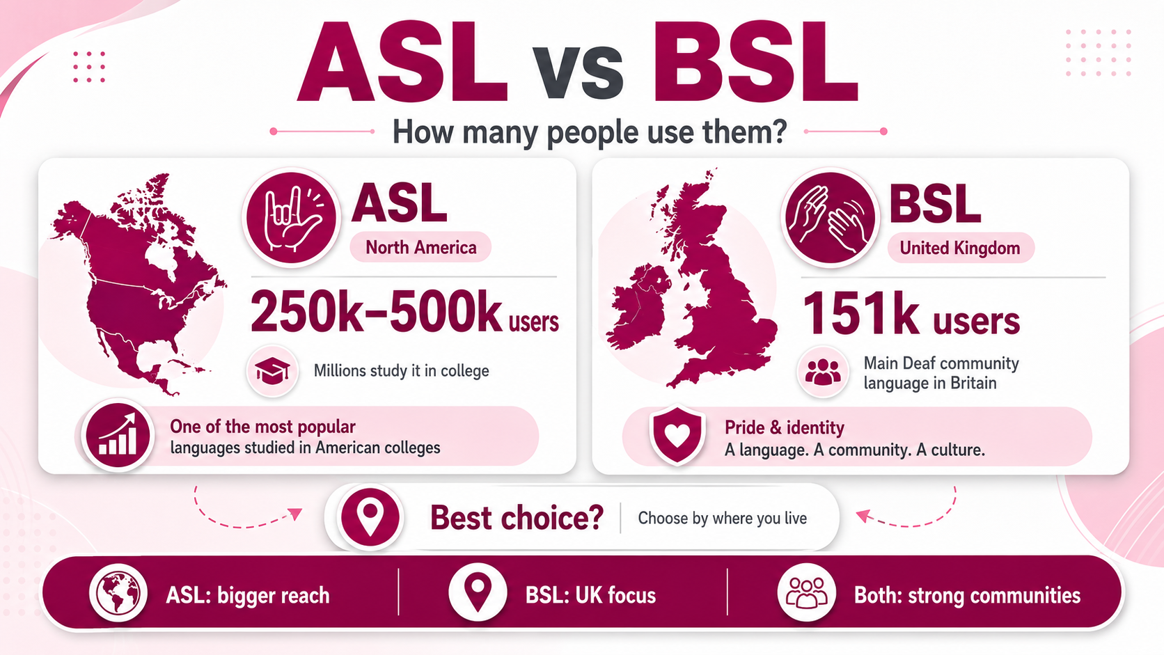 How Many People Use These Sign Languages