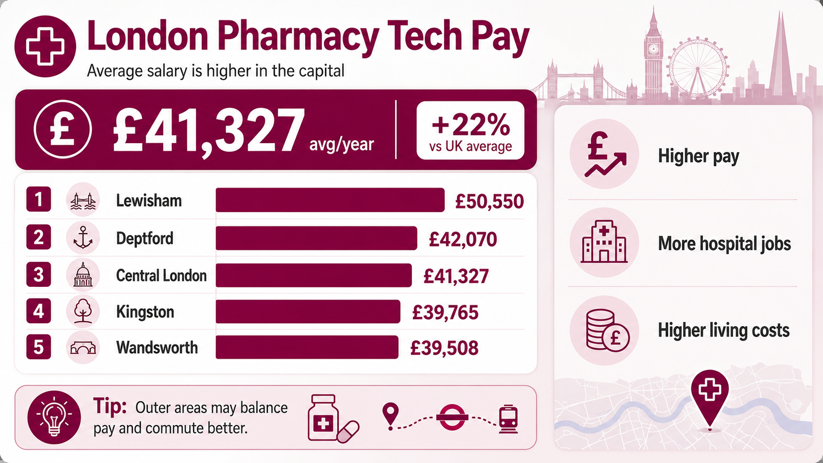 How much is the wage for pharmacy tech in London