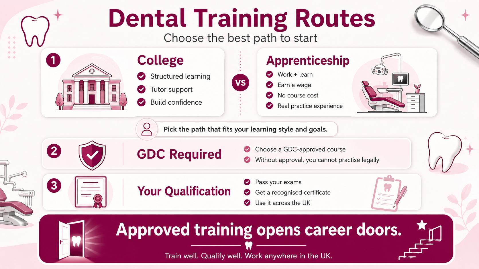 Understanding the Training Process