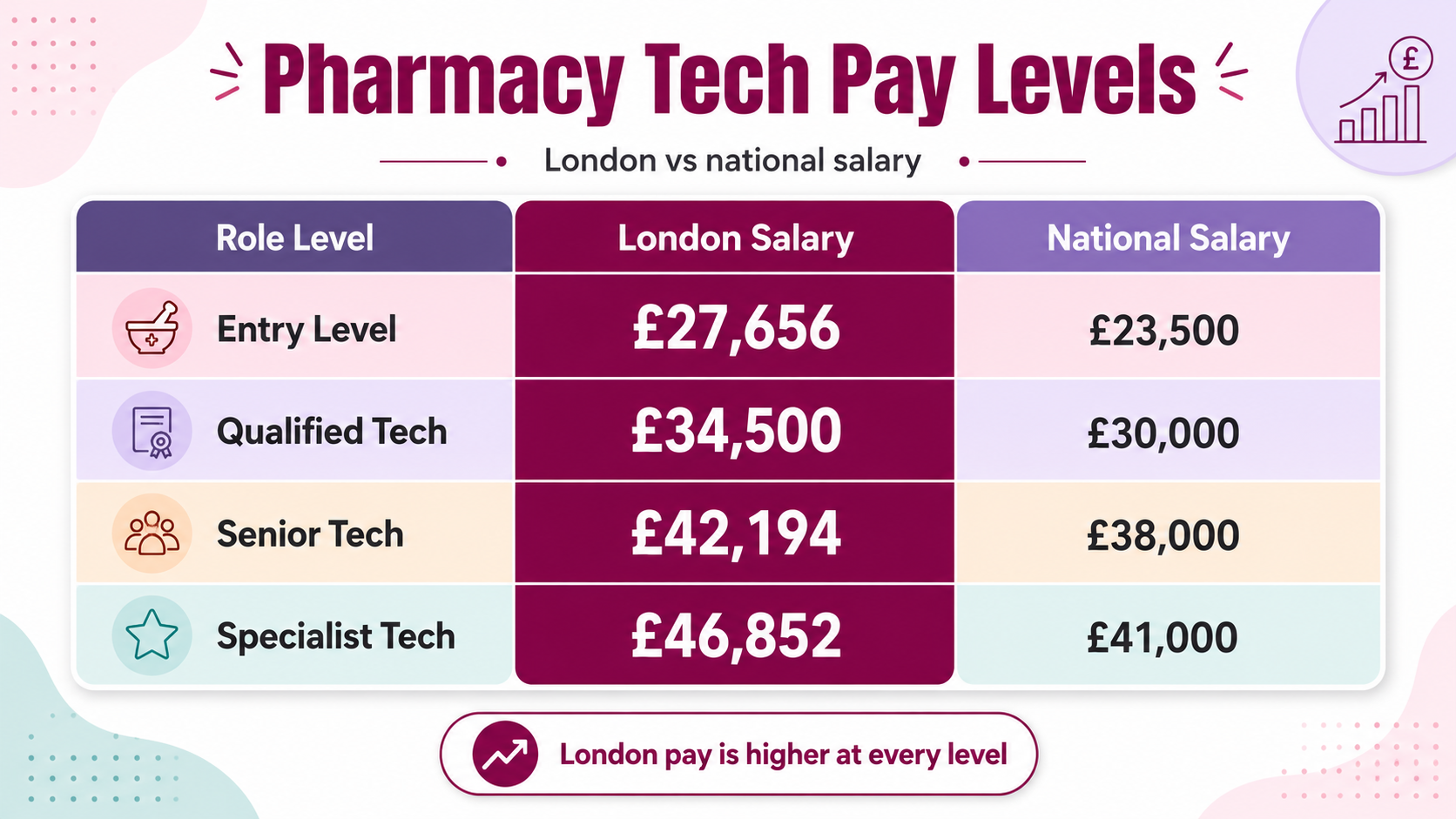 What is the pay rate of pharmacy technician roles
